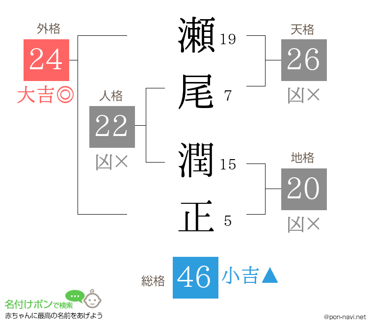 瀬尾 潤正さんの姓名判断結果