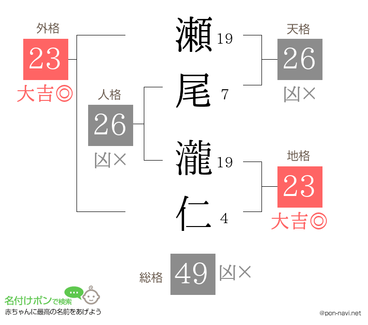 瀬尾 瀧仁さんの姓名判断結果