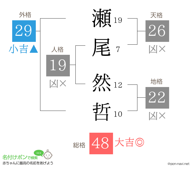瀬尾 然哲さんの姓名判断結果