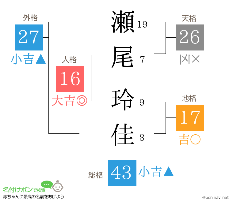 瀬尾 玲佳さんの姓名判断結果