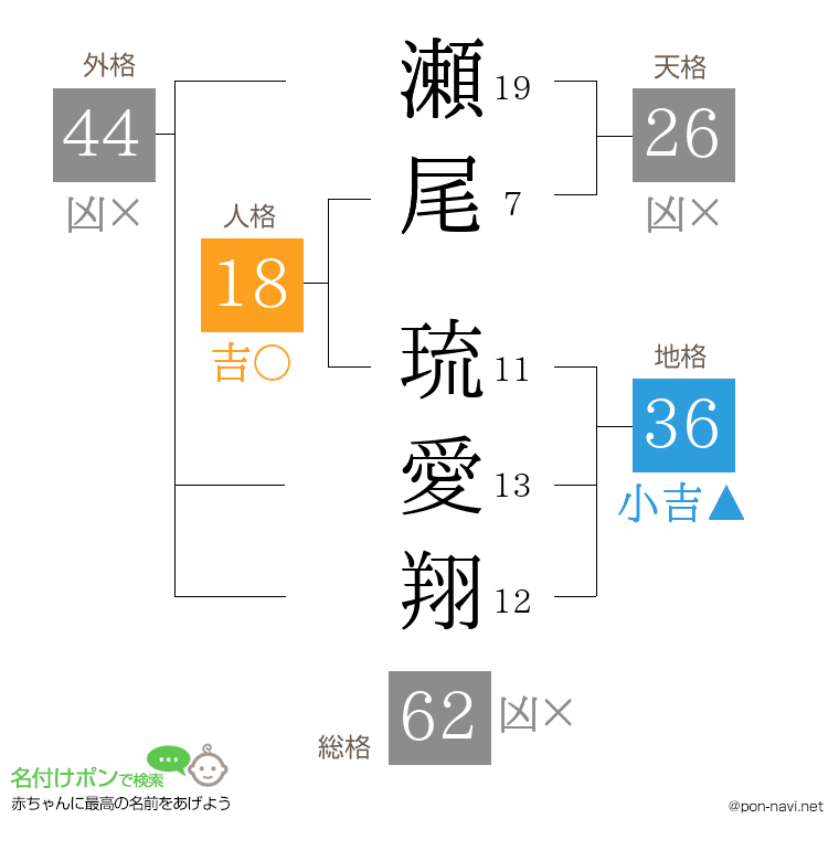 瀬尾 琉愛翔さんの姓名判断結果
