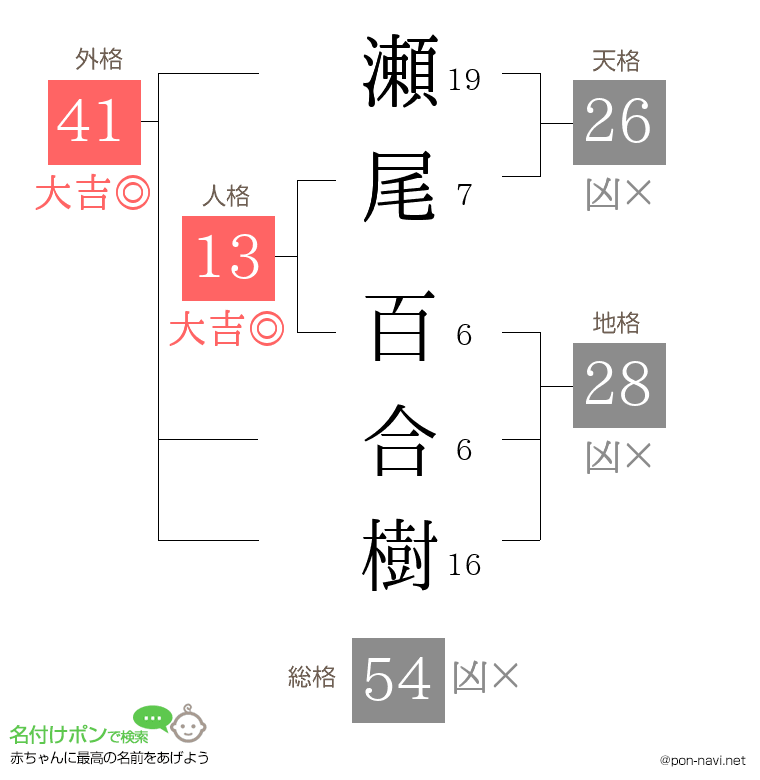 瀬尾 百合樹さんの姓名判断結果