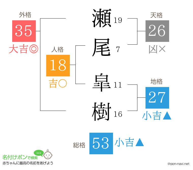 瀬尾 皐樹さんの姓名判断結果