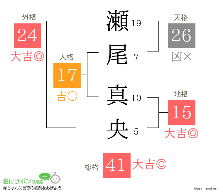 瀬尾 真央さんの姓名判断結果