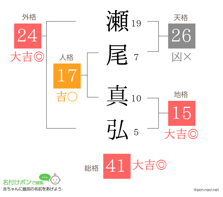 瀬尾 真弘さんの姓名判断結果