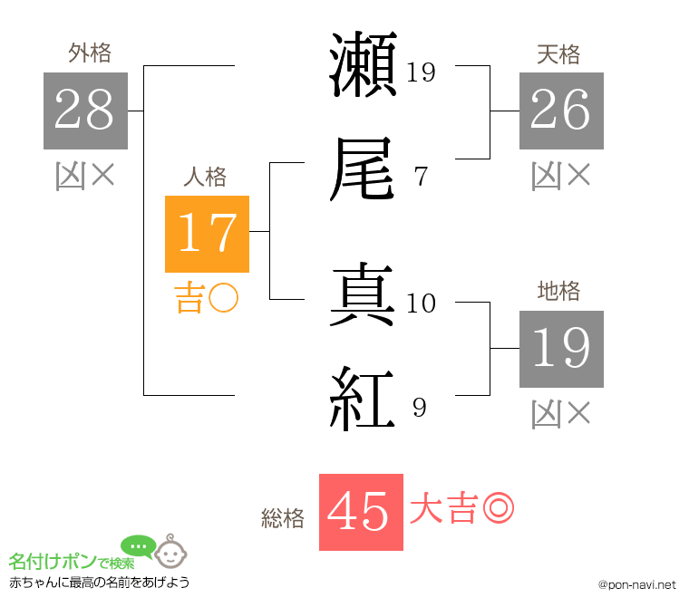 瀬尾 真紅さんの姓名判断結果
