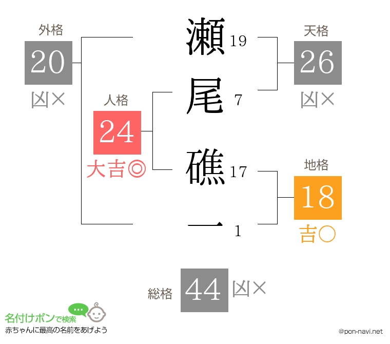 瀬尾 礁一さんの姓名判断結果