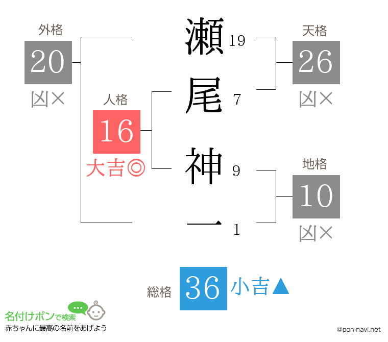 瀬尾 神一さんの姓名判断結果