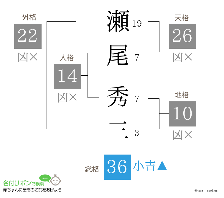 瀬尾 秀三さんの姓名判断結果