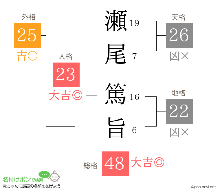 瀬尾 篤旨さんの姓名判断結果