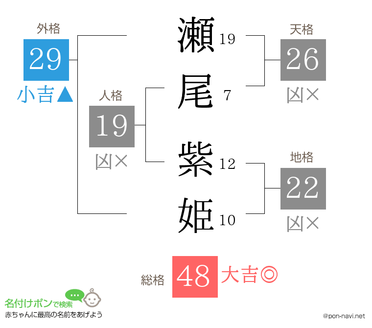 瀬尾 紫姫さんの姓名判断結果