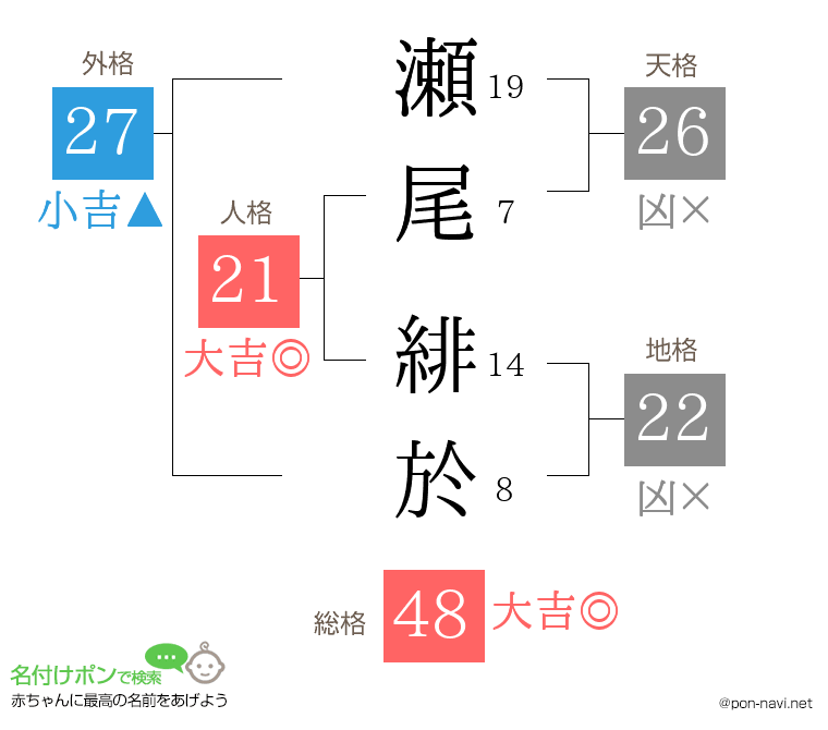 瀬尾 緋於さんの姓名判断結果