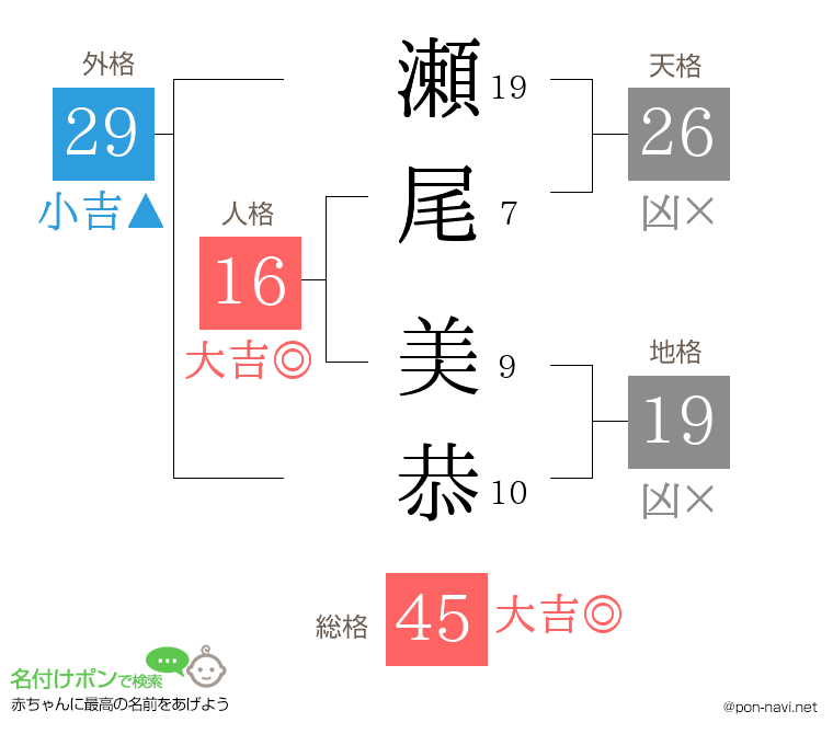 瀬尾 美恭さんの姓名判断結果