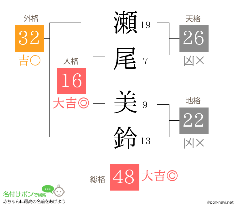 瀬尾 美鈴さんの姓名判断結果