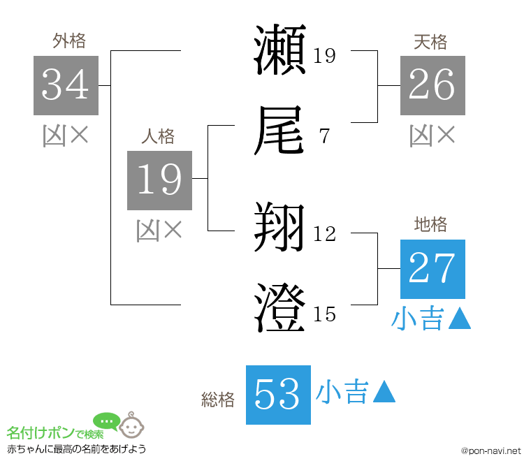 瀬尾 翔澄さんの姓名判断結果
