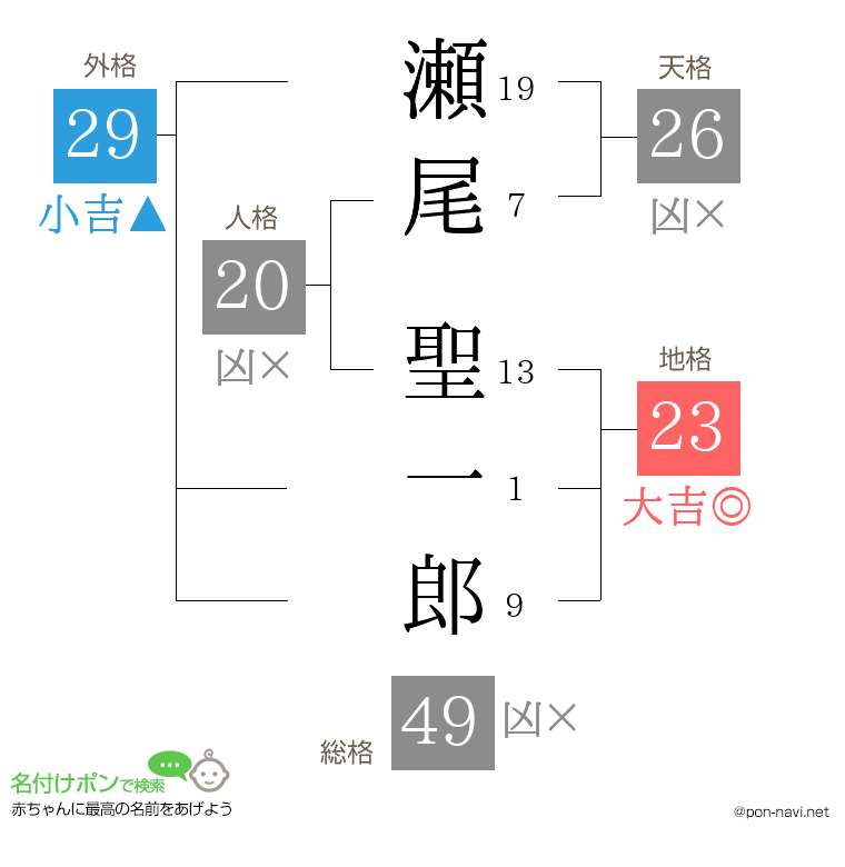 瀬尾 聖一郎さんの姓名判断結果
