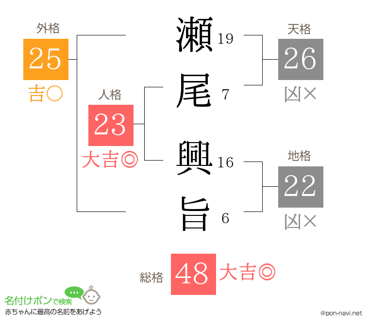 瀬尾 興旨さんの姓名判断結果