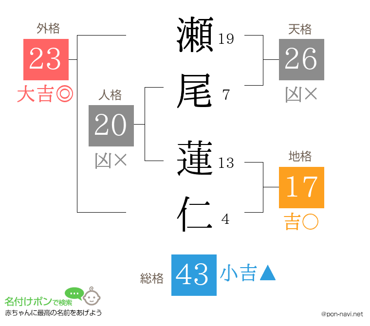 瀬尾 蓮仁さんの姓名判断結果