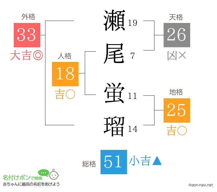瀬尾 蛍瑠さんの姓名判断結果