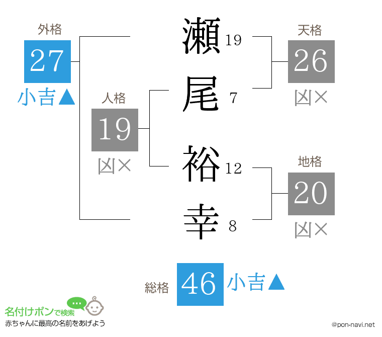 瀬尾 裕幸さんの姓名判断結果