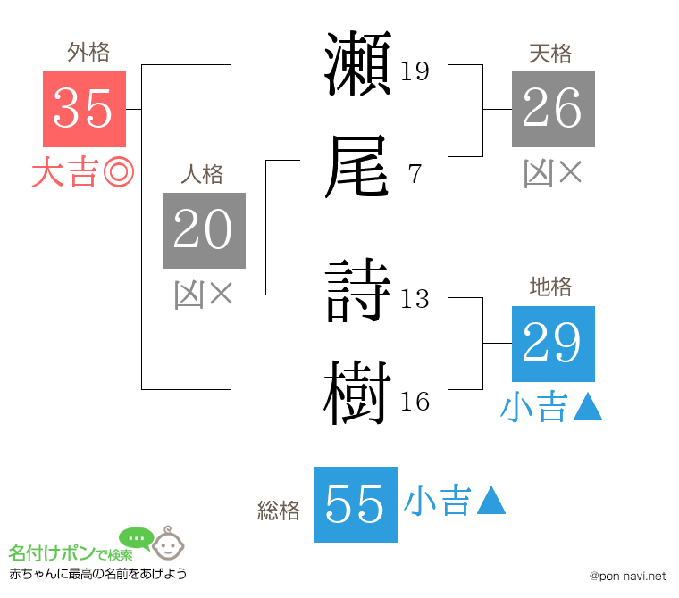 瀬尾 詩樹さんの姓名判断結果