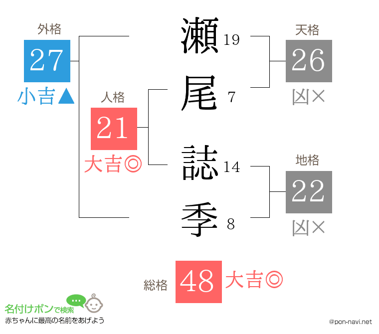 瀬尾 誌季さんの姓名判断結果