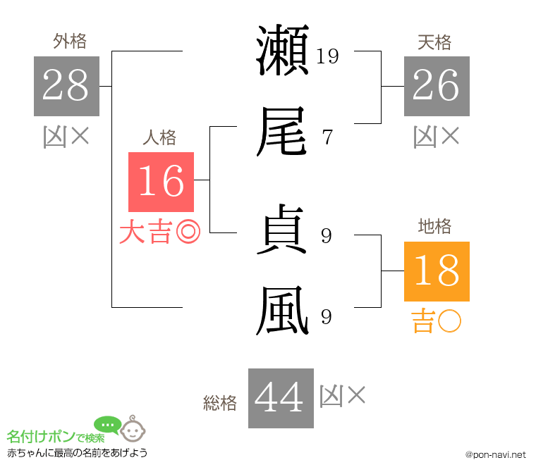 瀬尾 貞風さんの姓名判断結果