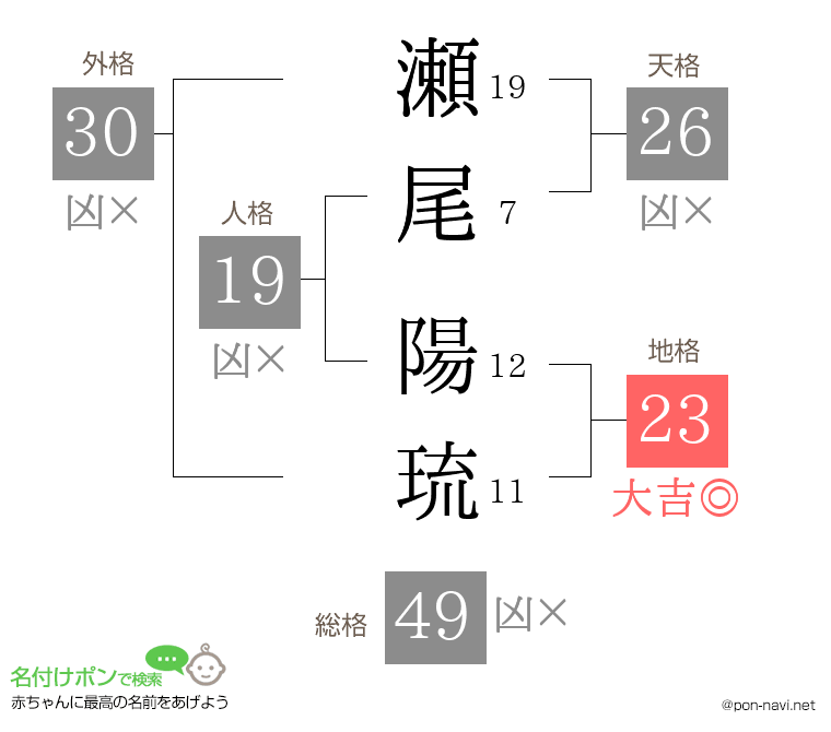 瀬尾 陽琉さんの姓名判断結果