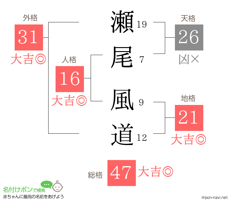 瀬尾 風道さんの姓名判断結果