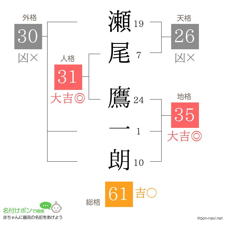 瀬尾 鷹一朗さんの姓名判断結果