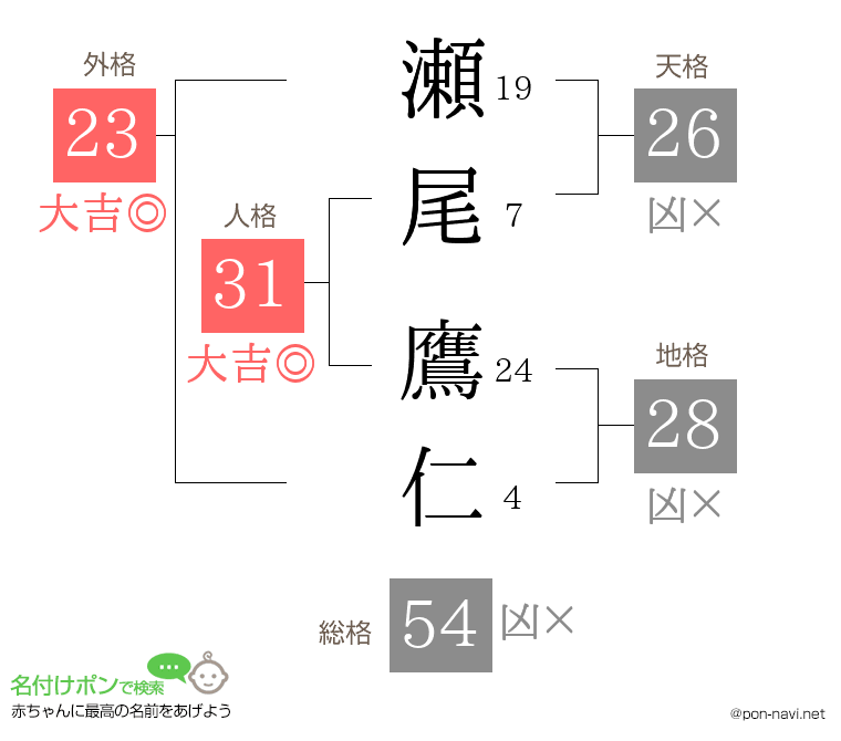 瀬尾 鷹仁さんの姓名判断結果