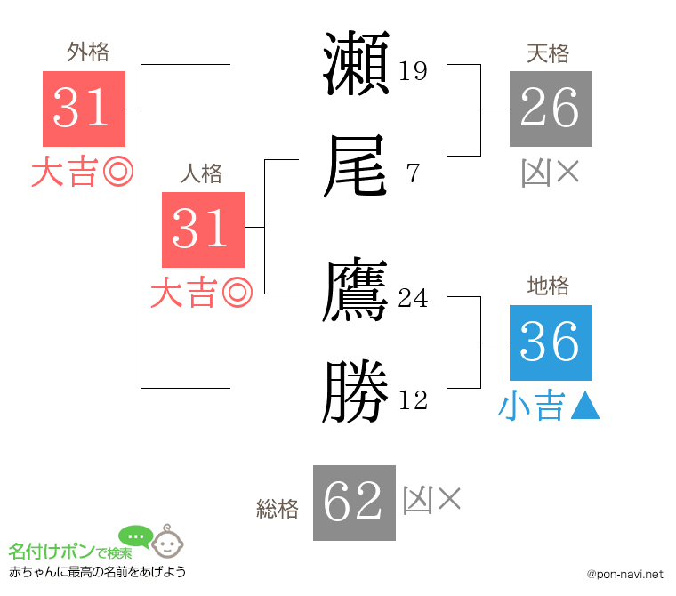 瀬尾 鷹勝さんの姓名判断結果