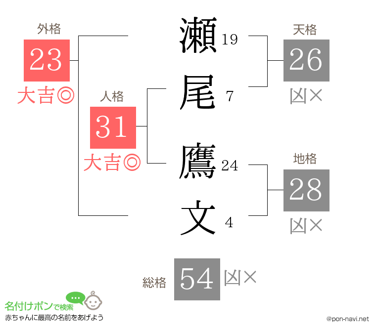 瀬尾 鷹文さんの姓名判断結果