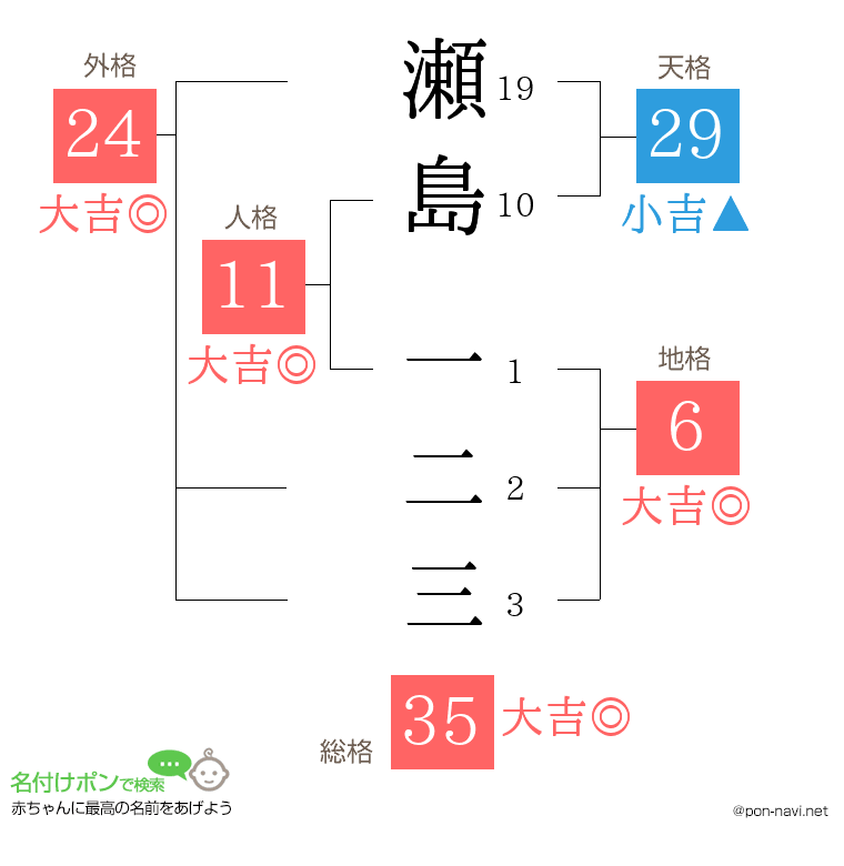 瀬島 一二三さんの姓名判断結果
