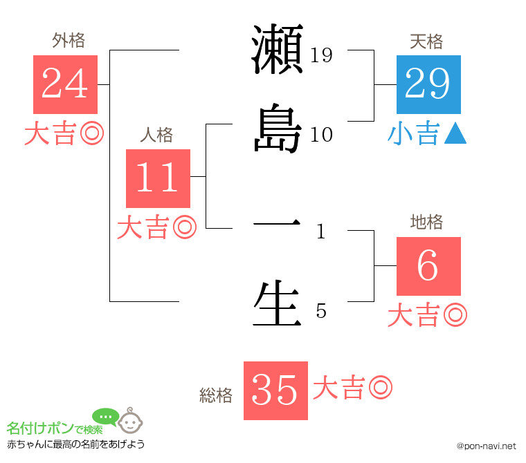 瀬島 一生さんの姓名判断結果
