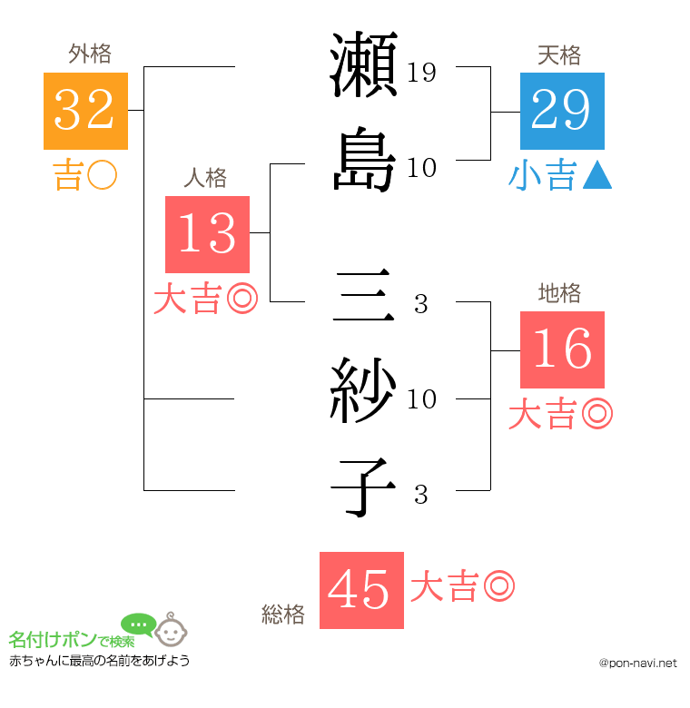 瀬島 三紗子さんの姓名判断結果