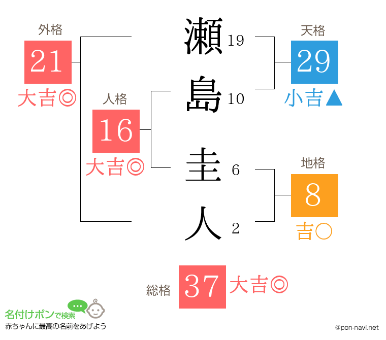 瀬島 圭人さんの姓名判断結果