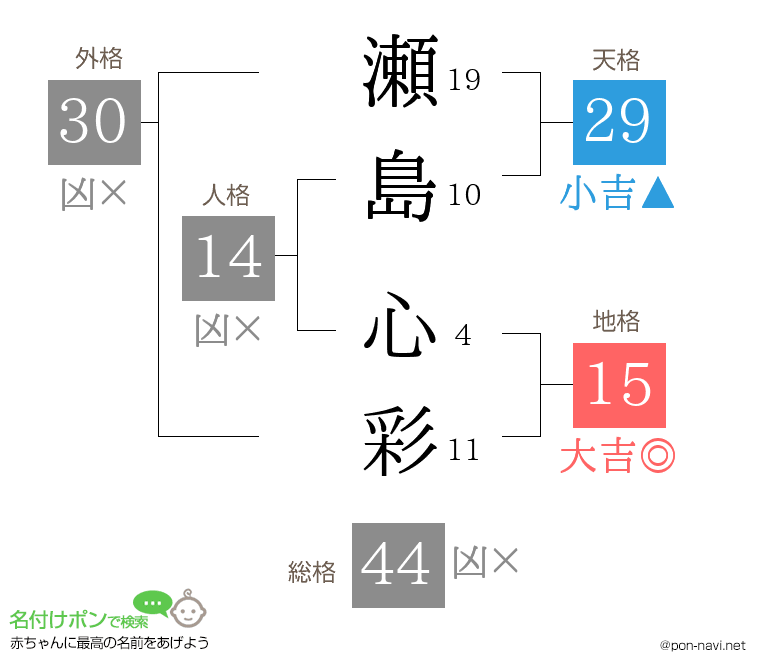 瀬島 心彩さんの姓名判断結果