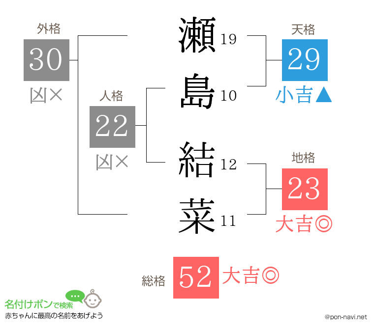 瀬島 結菜さんの姓名判断結果