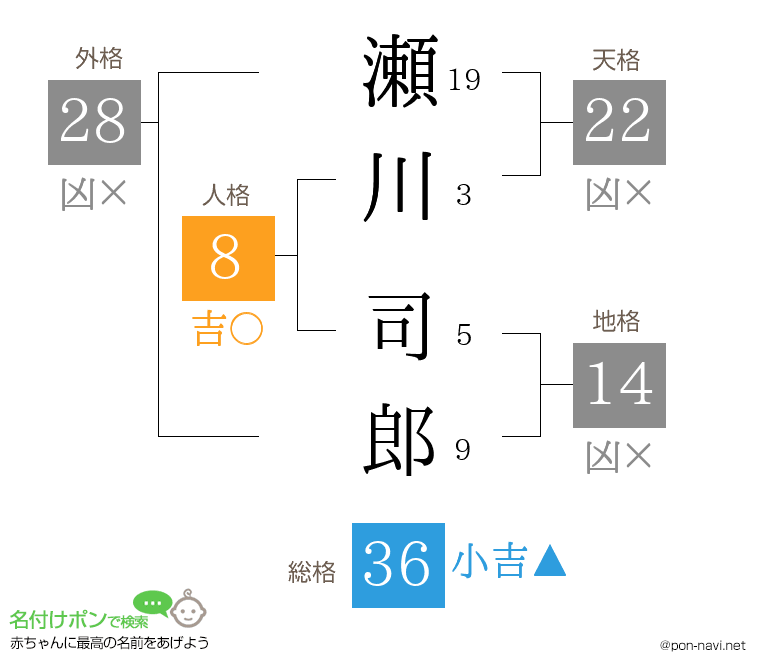 瀬川 司郎さんの姓名判断結果