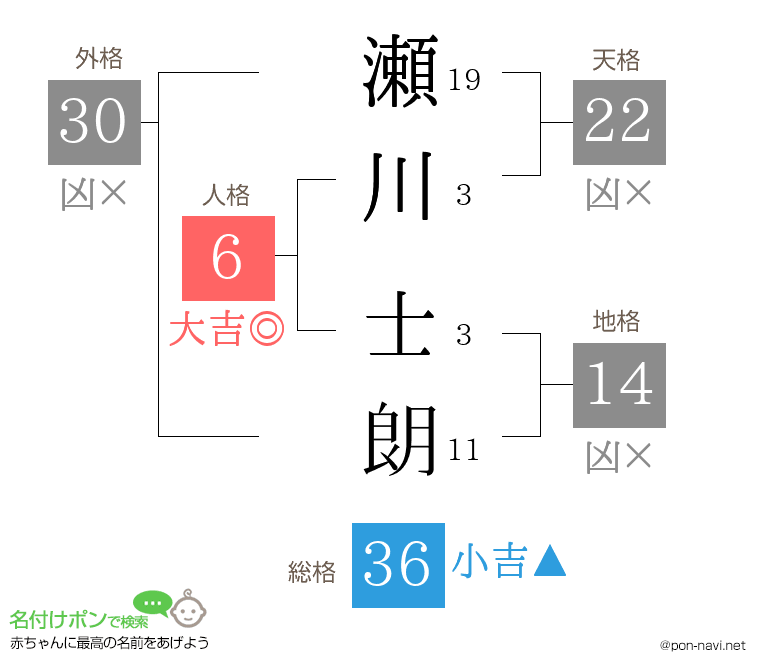 瀬川 士朗さんの姓名判断結果