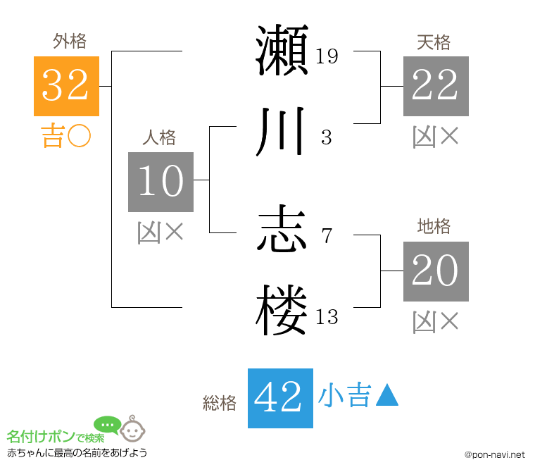 瀬川 志楼さんの姓名判断結果