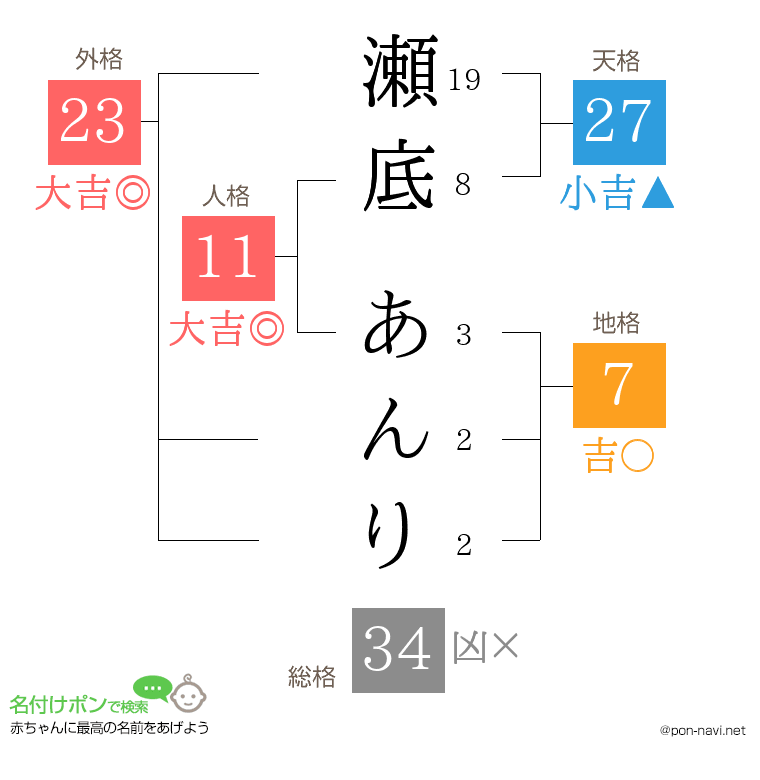 瀬底 あんりさんの姓名判断結果