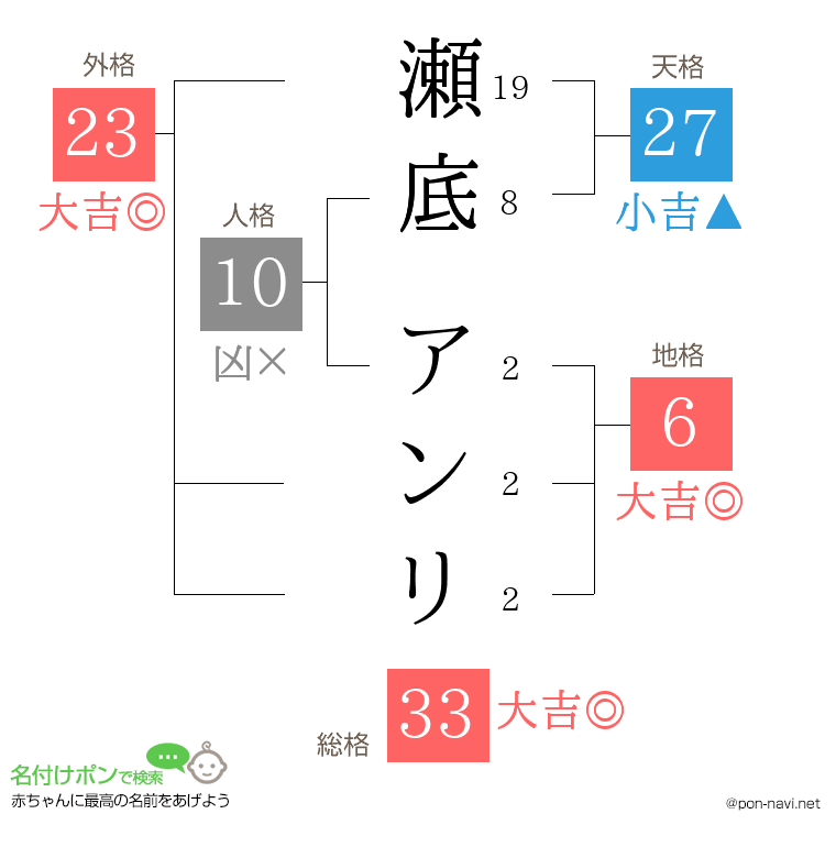 瀬底 アンリさんの姓名判断結果