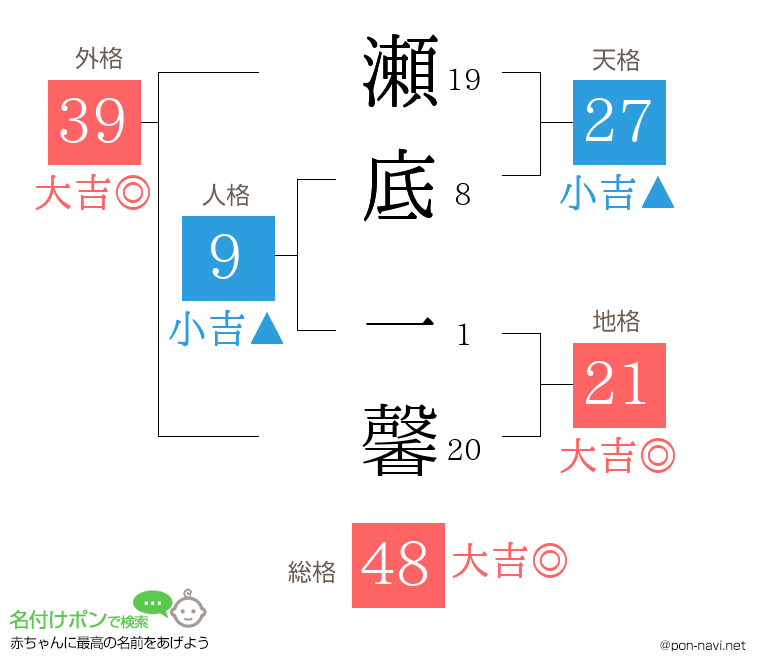 瀬底 一馨さんの姓名判断結果