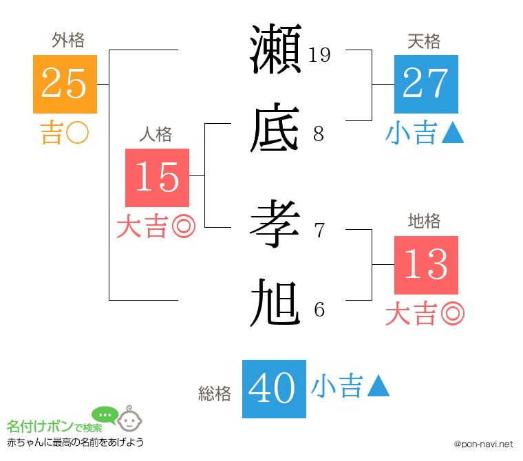 瀬底 孝旭さんの姓名判断結果