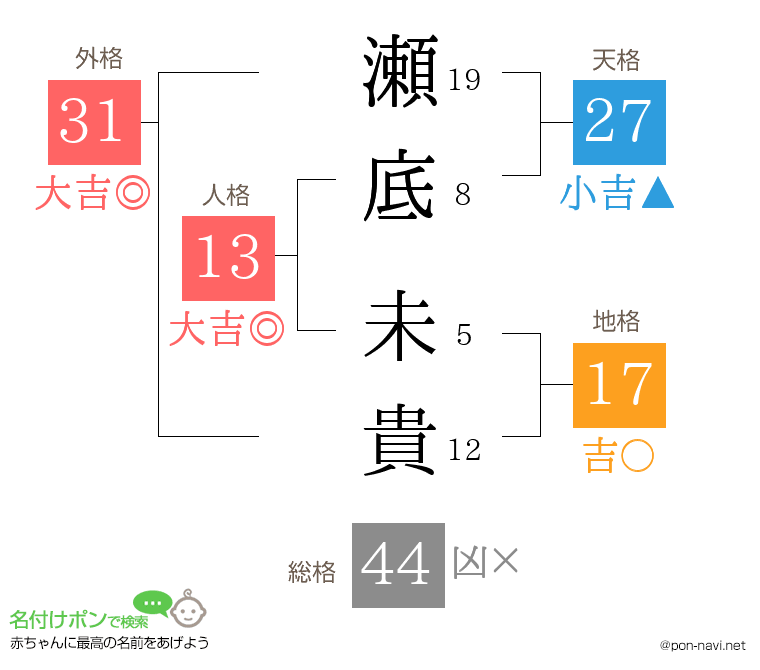 瀬底 未貴さんの姓名判断結果
