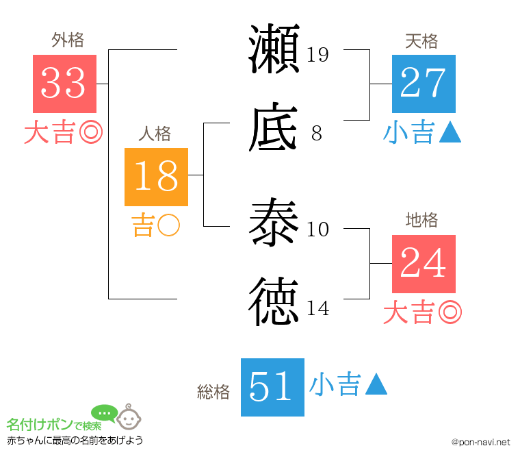 瀬底 泰徳さんの姓名判断結果