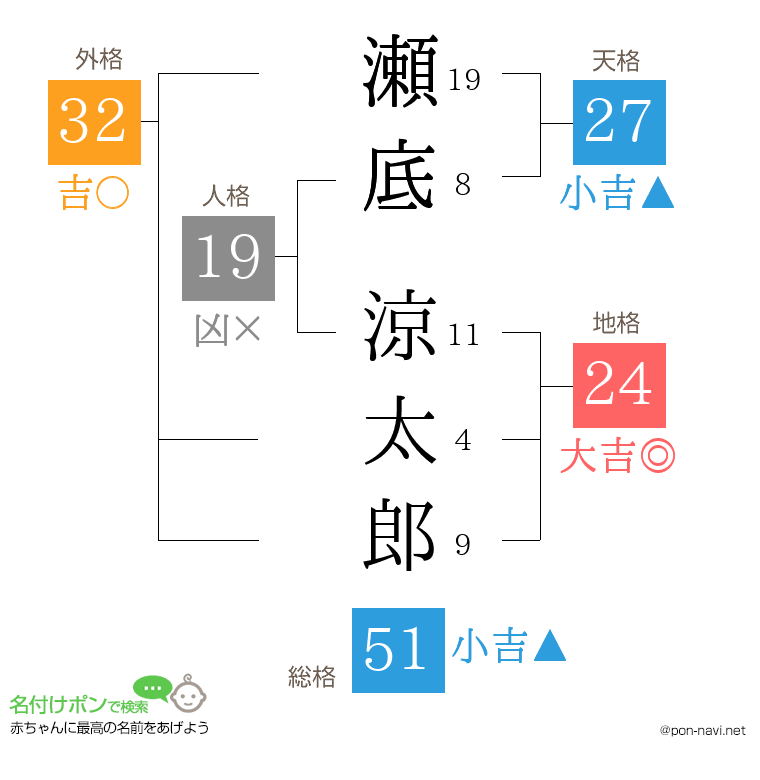 瀬底 涼太郎さんの姓名判断結果