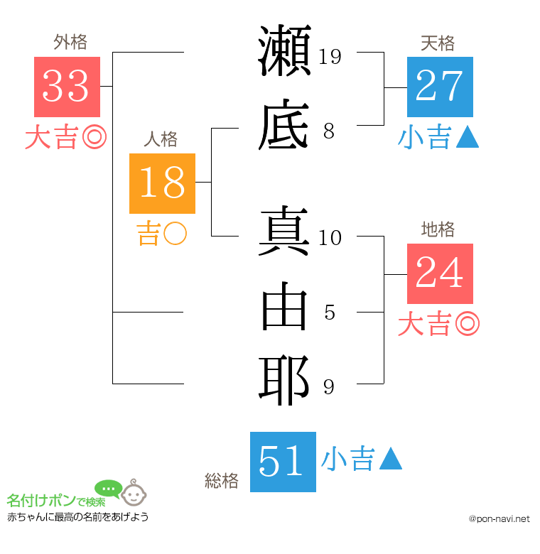 瀬底 真由耶さんの姓名判断結果